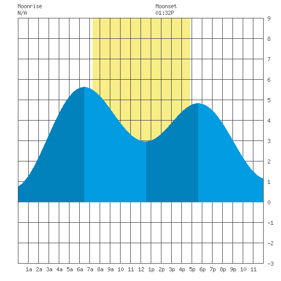 Wedderburn tide chart for Saturday, November 23, 2024