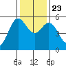 Wedderburn tide chart for Saturday, November 23, 2024