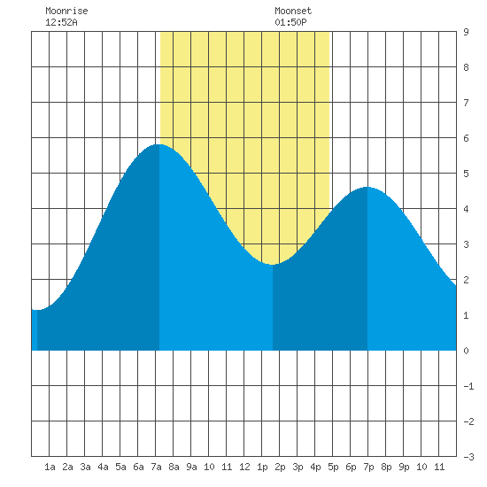 Wedderburn tide chart for Sunday, November 24, 2024