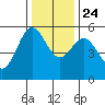 Wedderburn tide chart for Sunday, November 24, 2024