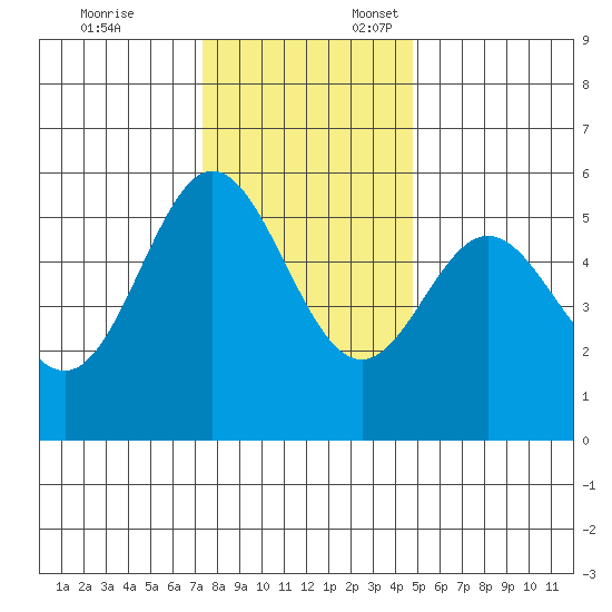 Wedderburn tide chart for Monday, November 25, 2024