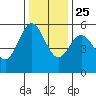 Wedderburn tide chart for Monday, November 25, 2024