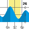 Wedderburn tide chart for Tuesday, November 26, 2024
