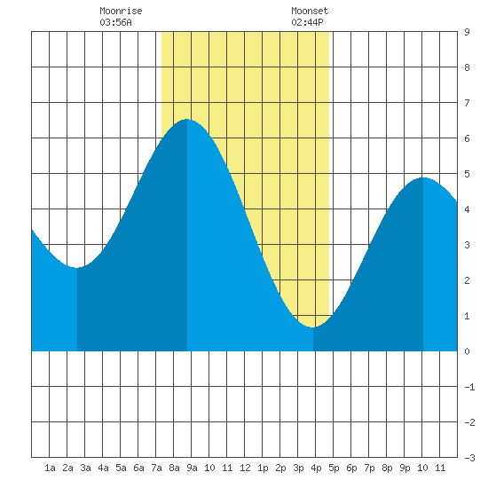 Wedderburn tide chart for Wednesday, November 27, 2024