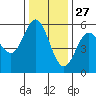 Wedderburn tide chart for Wednesday, November 27, 2024