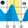 Wedderburn tide chart for Saturday, November 30, 2024