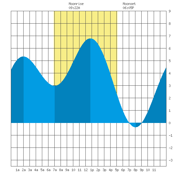 Wedderburn tide chart for Sunday, November 3, 2024