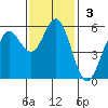Wedderburn tide chart for Sunday, November 3, 2024