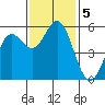 Wedderburn tide chart for Tuesday, November 5, 2024