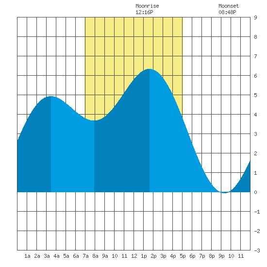 Wedderburn tide chart for Wednesday, November 6, 2024
