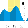 Wedderburn tide chart for Wednesday, November 6, 2024