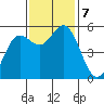 Wedderburn tide chart for Thursday, November 7, 2024