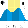 Wedderburn tide chart for Friday, November 8, 2024