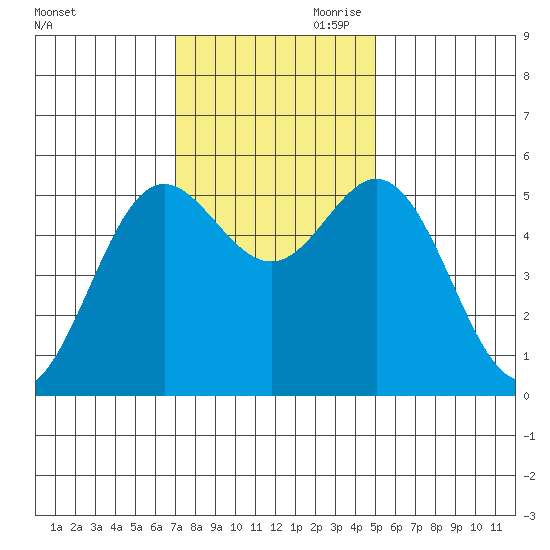 Wedderburn tide chart for Saturday, November 9, 2024