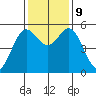 Wedderburn tide chart for Saturday, November 9, 2024