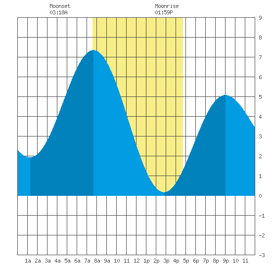 Wedderburn tide chart for Wednesday, December 11, 2024