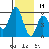 Wedderburn tide chart for Wednesday, December 11, 2024