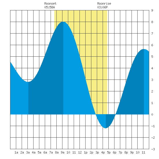 Wedderburn tide chart for Friday, December 13, 2024
