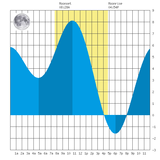 Wedderburn tide chart for Sunday, December 15, 2024