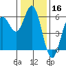 Wedderburn tide chart for Monday, December 16, 2024