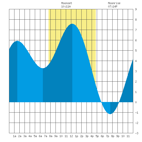 Wedderburn tide chart for Tuesday, December 17, 2024