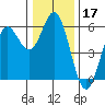 Wedderburn tide chart for Tuesday, December 17, 2024