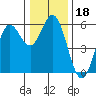 Wedderburn tide chart for Wednesday, December 18, 2024