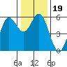 Wedderburn tide chart for Thursday, December 19, 2024