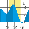Wedderburn tide chart for Sunday, December 1, 2024