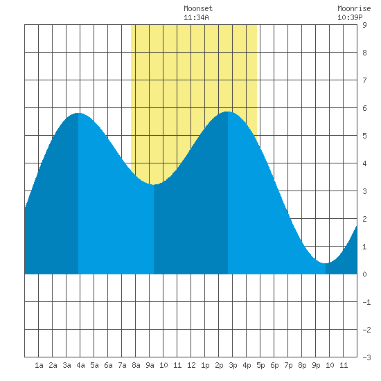 Wedderburn tide chart for Friday, December 20, 2024