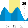 Wedderburn tide chart for Friday, December 20, 2024