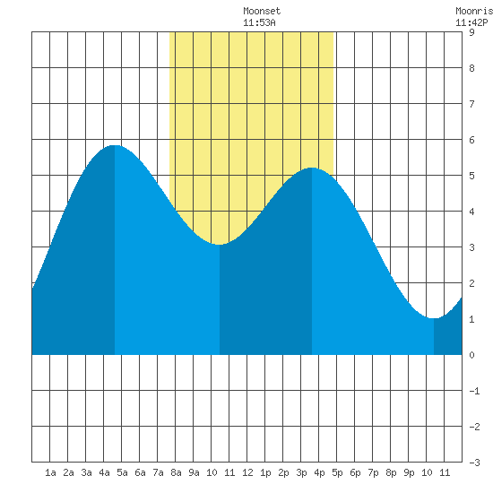 Wedderburn tide chart for Saturday, December 21, 2024
