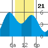 Wedderburn tide chart for Saturday, December 21, 2024