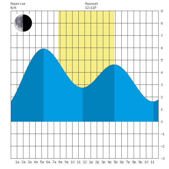 Wedderburn tide chart for Sunday, December 22, 2024