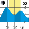 Wedderburn tide chart for Sunday, December 22, 2024