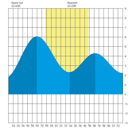 Wedderburn tide chart for Monday, December 23, 2024
