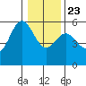 Wedderburn tide chart for Monday, December 23, 2024