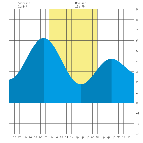 Wedderburn tide chart for Tuesday, December 24, 2024