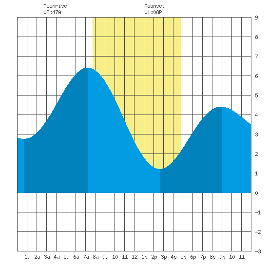 Wedderburn tide chart for Wednesday, December 25, 2024