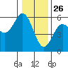 Wedderburn tide chart for Thursday, December 26, 2024