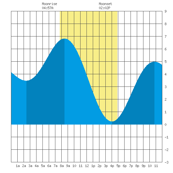Wedderburn tide chart for Friday, December 27, 2024