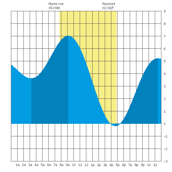 Wedderburn tide chart for Saturday, December 28, 2024