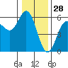 Wedderburn tide chart for Saturday, December 28, 2024