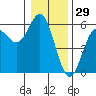 Wedderburn tide chart for Sunday, December 29, 2024