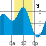 Wedderburn tide chart for Tuesday, December 3, 2024