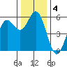 Wedderburn tide chart for Wednesday, December 4, 2024