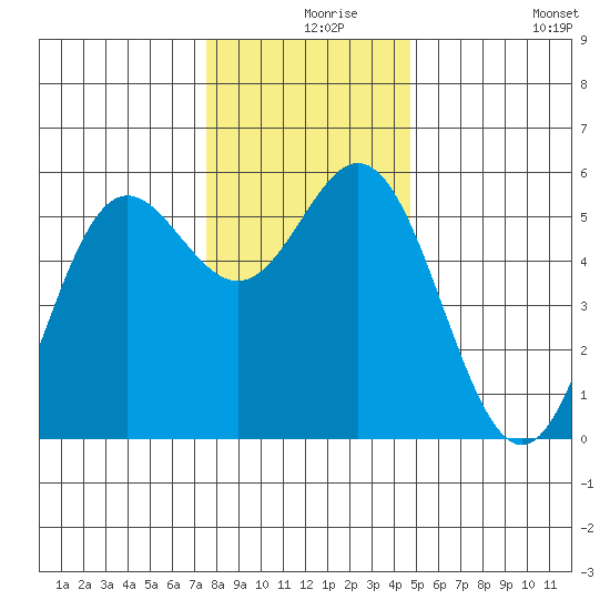 Wedderburn tide chart for Friday, December 6, 2024