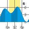 Wedderburn tide chart for Friday, December 6, 2024