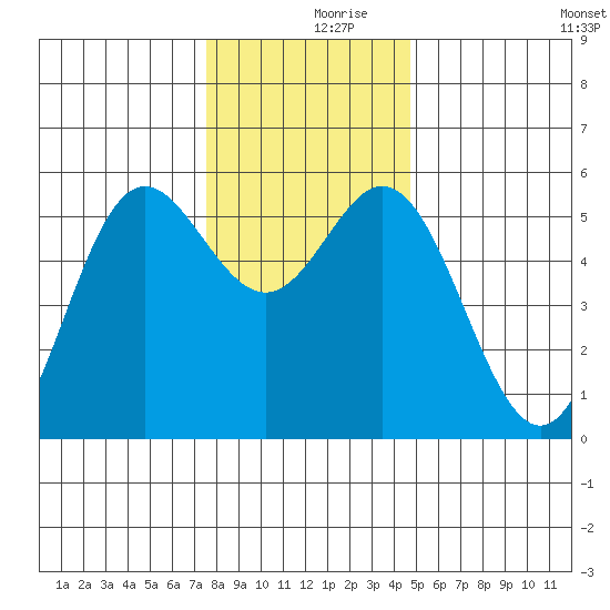 Wedderburn tide chart for Saturday, December 7, 2024