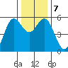Wedderburn tide chart for Saturday, December 7, 2024